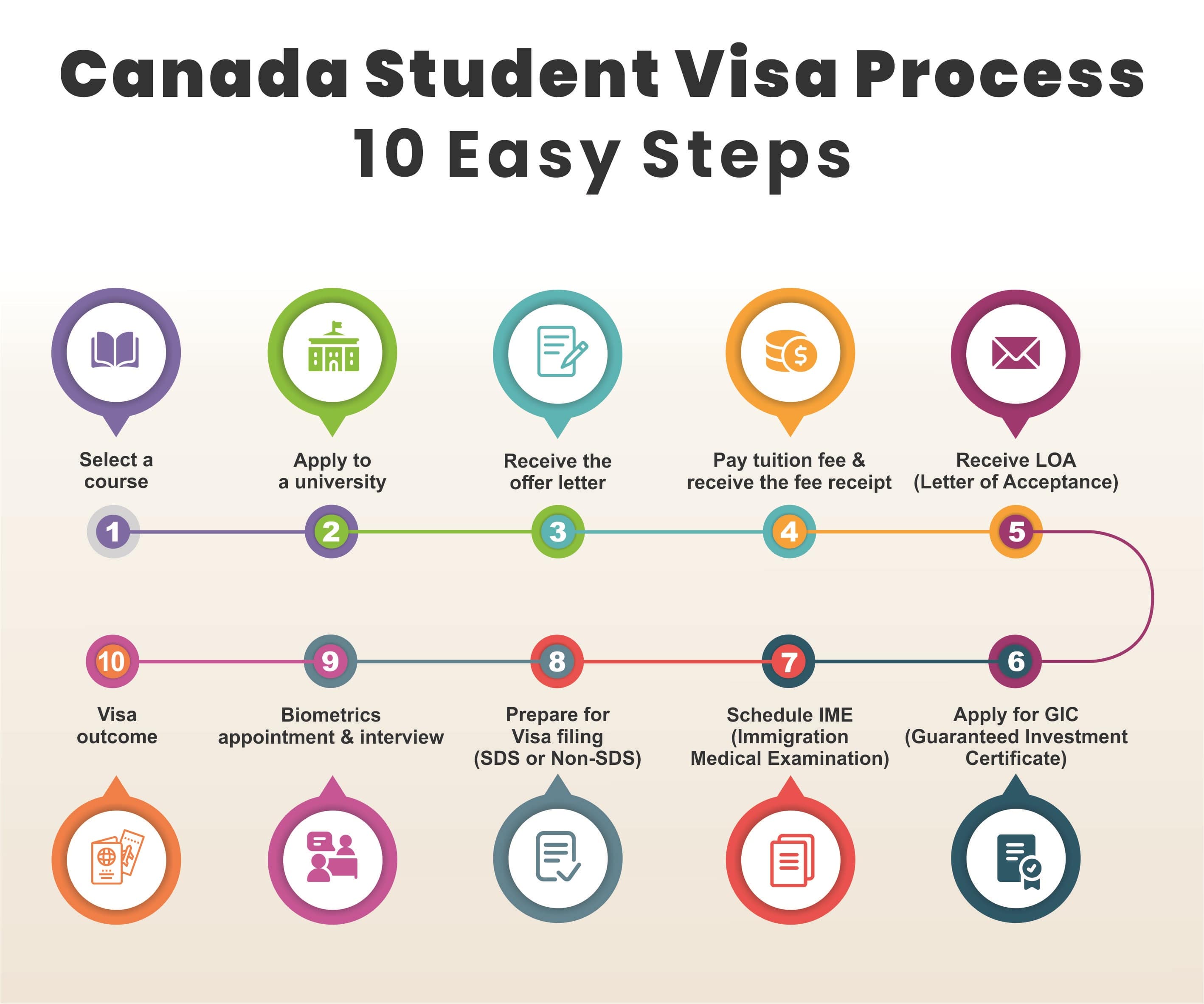 canada student visa for phd